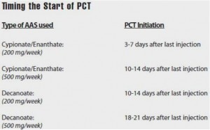 PCT – Post Cycle Therapy